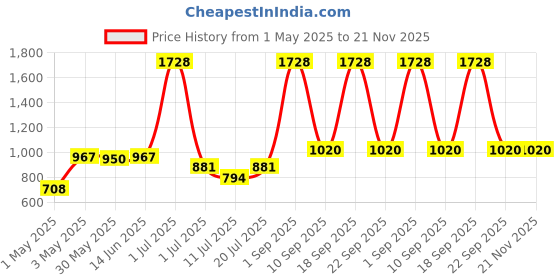 myntra.com LILY Women Pack Of 4 Full Coverage Bra lily Price History Graph from 1 May 2025 to 20 Nov 2025