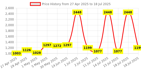 myntra.com LILY Women Pack of 4 Full Coverage Bra lily Price History Graph from 27 Apr 2025 to 18 Jul 2025