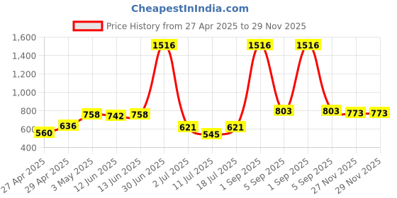 myntra.com LILY Women Pack Of 4 Full Coverage Bra lily Price History Graph from 27 Apr 2025 to 29 Nov 2025