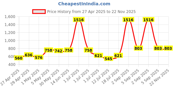 myntra.com LILY Women Pack Of 4 Full Coverage Everyday Bra lily Price History Graph from 27 Apr 2025 to 22 Nov 2025