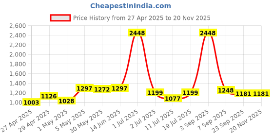 myntra.com LILY Women Pack Of 4 Full Coverage Heavily Padded Bra lily Price History Graph from 27 Apr 2025 to 19 Nov 2025