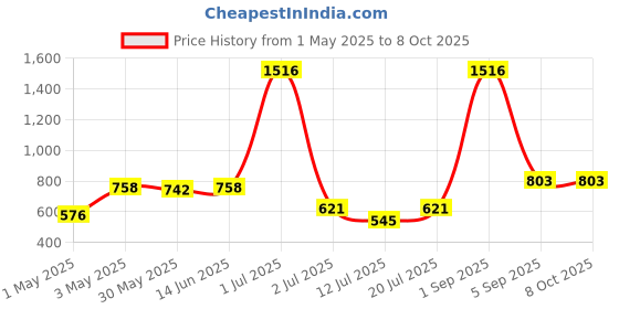 myntra.com LILY Women Pack of 4 Full Coverage Non Padded lily Price History Graph from 1 May 2025 to 7 Oct 2025