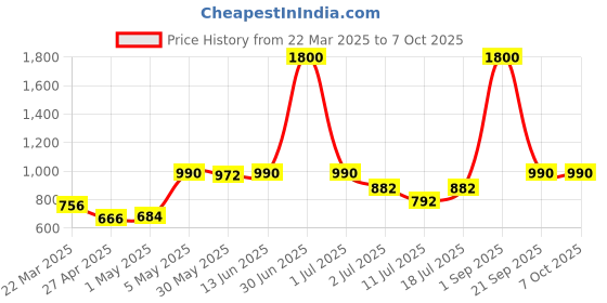 myntra.com LILY Women Pack of 4 Full Coverage Non Padded and Non-Wired Bra lily Price History Graph from 22 Mar 2025 to 7 Oct 2025