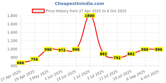 myntra.com LILY Women Pack of 4 Full Coverage Non Padded and Non-Wired Bra lily Price History Graph from 27 Apr 2025 to 5 Oct 2025