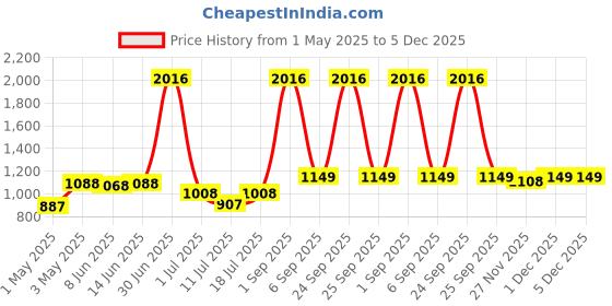 myntra.com LILY Women Pack Of 4 Full Coverage Non-Padded Non-Wired Regular T-shirt Bra lily Price History Graph from 1 May 2025 to 5 Dec 2025