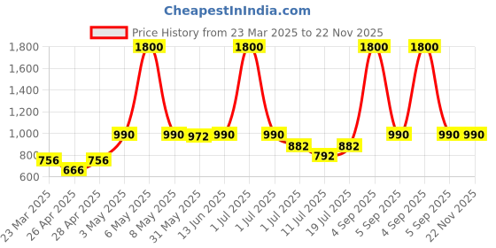 myntra.com LILY Women Pack of 4 Full Coverage Non Padded Seamless Workout Bra lily Price History Graph from 23 Mar 2025 to 22 Nov 2025