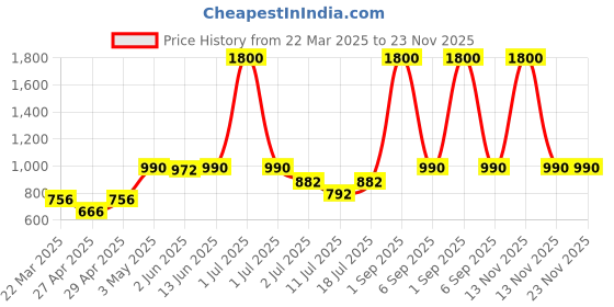myntra.com LILY Women Pack of 4 Full Coverage Non Padded Seamless Workout Bra lily Price History Graph from 22 Mar 2025 to 23 Nov 2025