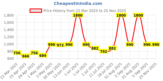 myntra.com LILY Women Pack Of 4 Full Coverage Non Padded Sports Bra lily Price History Graph from 22 Mar 2025 to 25 Nov 2025