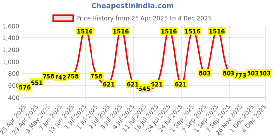 myntra.com LILY Women Pack Of 4 Full Coverage Non Padded Workout Bra lily Price History Graph from 25 Apr 2025 to 4 Dec 2025