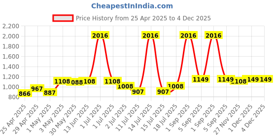 myntra.com LILY Women Pack Of 4 Full Coverage Non Padded Workout Bra lily Price History Graph from 25 Apr 2025 to 4 Dec 2025
