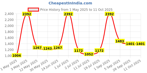 myntra.com LILY Women Pack of 4 Full Coverage Non-Wired and Non Padded Bra lily Price History Graph from 1 May 2025 to 10 Oct 2025
