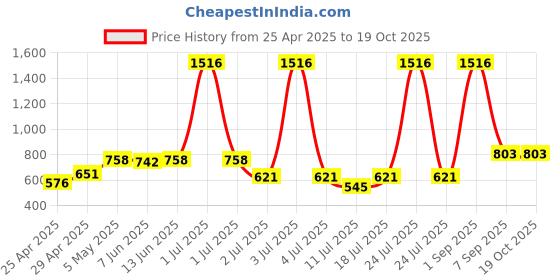myntra.com LILY Women Pack of 4 Full Coverage Non-Wired and Non Padded Bra lily Price History Graph from 25 Apr 2025 to 18 Oct 2025