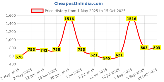 myntra.com LILY Women Pack of 4 Full Coverage Non-Wired and Non Padded Bra lily Price History Graph from 1 May 2025 to 15 Oct 2025