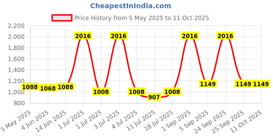 myntra.com LILY Women Pack of 4 Full Coverage Non-Wired and Non Padded Bra lily Price History Graph from 5 May 2025 to 10 Oct 2025
