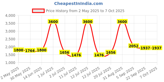 myntra.com LILY Women Pack of 4 Full Coverage Non-Wired and Non Padded Bra lily Price History Graph from 2 May 2025 to 7 Oct 2025