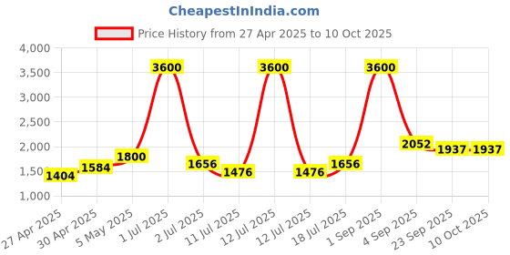 myntra.com LILY Women Pack of 4 Full Coverage Non-Wired and Non Padded Bra lily Price History Graph from 27 Apr 2025 to 10 Oct 2025