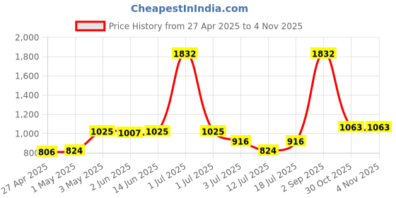 myntra.com LILY Women Pack Of 4 Full Coverage T-shirt Bra lily Price History Graph from 27 Apr 2025 to 4 Nov 2025