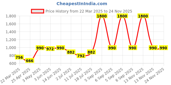 myntra.com LILY Women Pack Of 4 Full Coverage Workout Bra lily Price History Graph from 22 Mar 2025 to 24 Nov 2025
