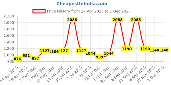 myntra.com LILY Women Pack Of 4 Seamless Non Padded Sports Bra Full Coverage lily Price History Graph from 27 Apr 2025 to 30 Nov 2025