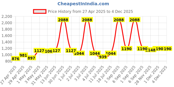 myntra.com LILY Women Pack Of 4 Seamless Non Padded Sports Bra Full Coverage lily Price History Graph from 27 Apr 2025 to 4 Dec 2025