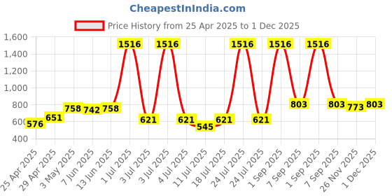 myntra.com LILY Women Pack Of 4 Solid Bra Full Coverage lily Price History Graph from 25 Apr 2025 to 30 Nov 2025