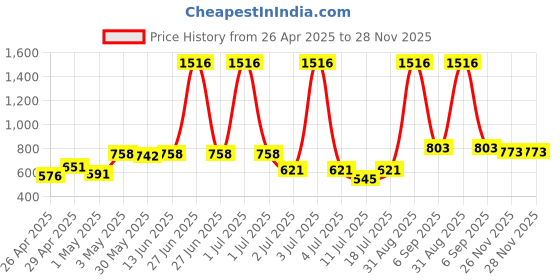 myntra.com LILY Women Pack Of 4 Solid Full Coverage Non Padded Non Wired Workout Bra stropsyliad lily Price History Graph from 26 Apr 2025 to 27 Nov 2025