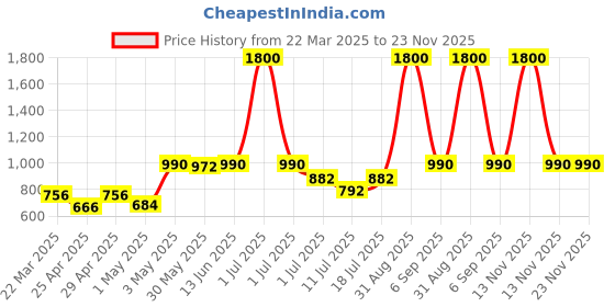 myntra.com LILY Women Pack of 4 Strops555 Full Coverage Non Padded Sports Bra lily Price History Graph from 22 Mar 2025 to 23 Nov 2025