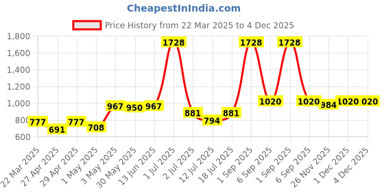 myntra.com LILY Women Pack Of 4 T-shirt Geometric PrintedFull Coverage Seamless Bra lily Price History Graph from 22 Mar 2025 to 4 Dec 2025