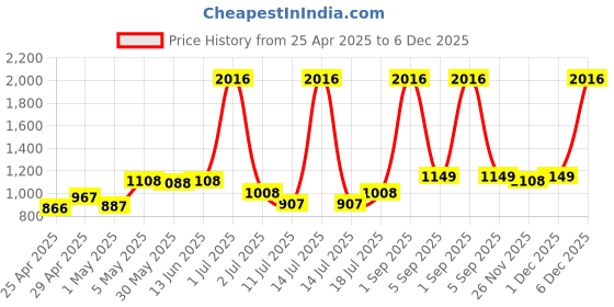 myntra.com LILY Women Pack Of 4Seamless Non Padded SportsBra Full Coverage lily Price History Graph from 25 Apr 2025 to 4 Dec 2025