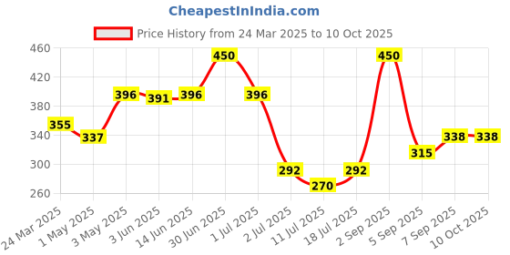 myntra.com LILY Women Seamless Full Coverage Bra lily Price History Graph from 24 Mar 2025 to 9 Oct 2025