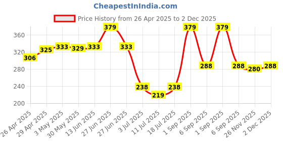 myntra.com LILY Women Seamless Non Padded SportsBra Full Coverage lily Price History Graph from 26 Apr 2025 to 2 Dec 2025