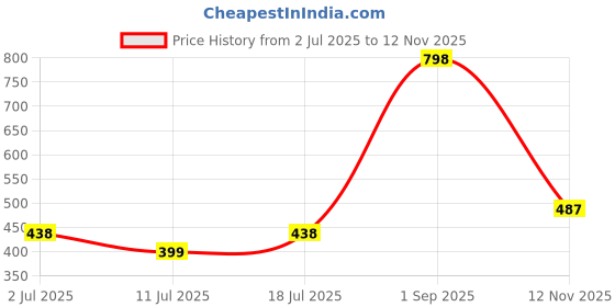myntra.com LILY Women Solid Bra Full Coverage lily Price History Graph from 2 Jul 2025 to 12 Nov 2025