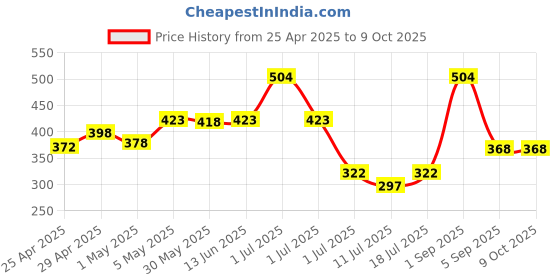 myntra.com LILY Women Solid Full Coverage Bra lily Price History Graph from 25 Apr 2025 to 8 Oct 2025