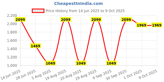 myntra.com sg LILY Women Solid Full Coverage Non Padded Non Wired Workout Bra sg Price History Graph from 14 Jun 2025 to 9 Oct 2025