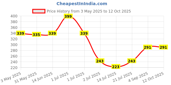 myntra.com LILY Women Solid Full Coverage Regular Everyday Bra anpas lily Price History Graph from 3 May 2025 to 12 Oct 2025
