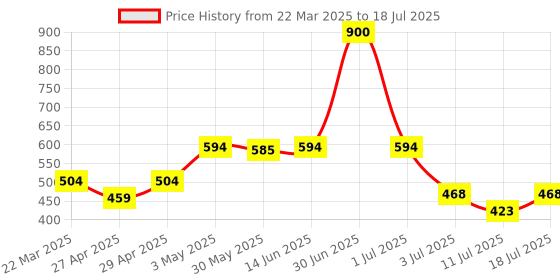 myntra.com LILY WomenFull Coverage Bra lily Price History Graph from 22 Mar 2025 to 18 Jul 2025