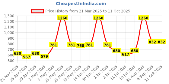 myntra.com lily LILYPack Of 3 Colourblocked Full Coverage Workout Bra lily Price History Graph from 21 Mar 2025 to 11 Oct 2025