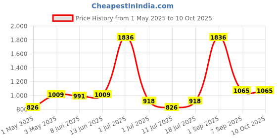 myntra.com lily LILYPack Of 3 Full Coverage Heavily Padded All Day Comfort Everyday Bra lily Price History Graph from 1 May 2025 to 9 Oct 2025