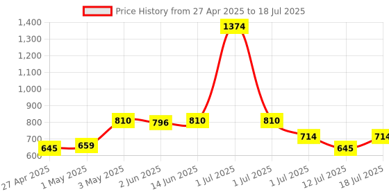 myntra.com lily LILYPack Of 3 Non Padded Non-Wired Full Coverage Bra lily Price History Graph from 27 Apr 2025 to 18 Jul 2025