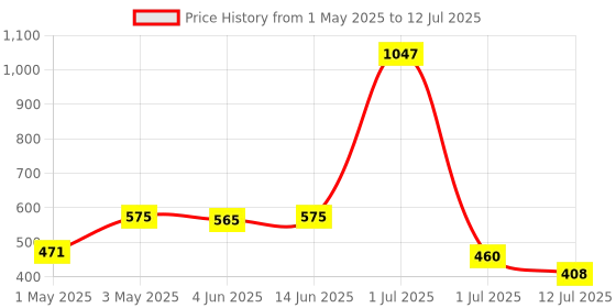 myntra.com lily LILYPack Of 3 Non Padded Non-Wired Full Coverage Bra lily Price History Graph from 1 May 2025 to 12 Jul 2025