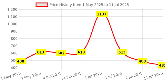 myntra.com lily LILYPack Of 3 Non Padded Non-Wired Full Coverage Bra lily Price History Graph from 1 May 2025 to 11 Jul 2025