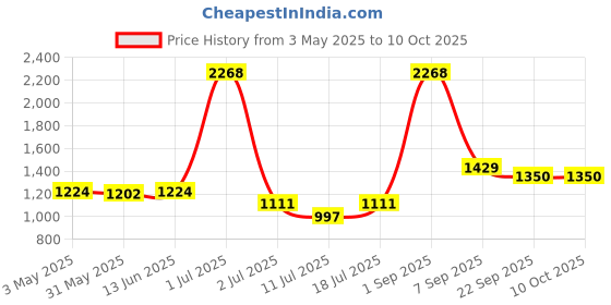 myntra.com lily LILYPACK OF 3 SeamlessFull Coverage Heavily Padded Bra lily Price History Graph from 3 May 2025 to 9 Oct 2025