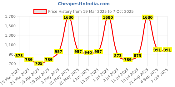 myntra.com lily LILYPack Of 4 Colourblocked Full Coverage Workout Bra lily Price History Graph from 19 Mar 2025 to 6 Oct 2025