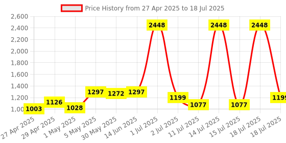 myntra.com lily LILYPack Of 4 Full Coverage Non Padded All Day Comfort Minimizer Bra lily Price History Graph from 27 Apr 2025 to 18 Jul 2025