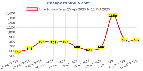 myntra.com lily LILYPack of 4 Full Coverage Non Padded SeamlessSports Bra lily Price History Graph from 25 Apr 2025 to 11 Oct 2025