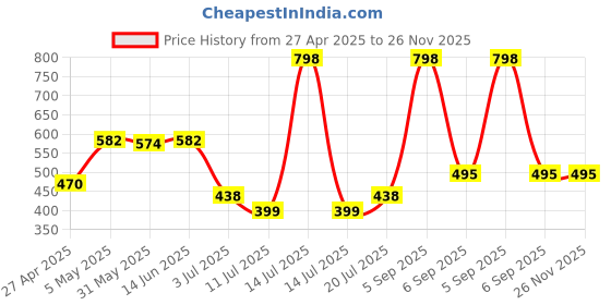 myntra.com lily LILYWomen pack of 2 Bra Full Coverage Lightly Padded lily Price History Graph from 27 Apr 2025 to 25 Nov 2025