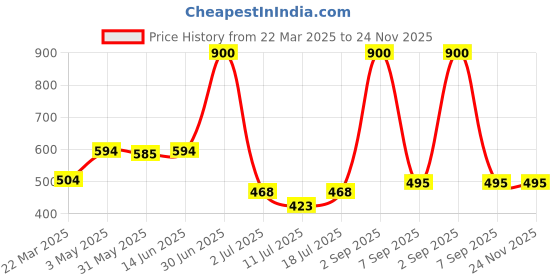 myntra.com lily LILYWomen Pack Of 2 Workout Full Coverage Seamless Non Padded Sports Bra lily Price History Graph from 22 Mar 2025 to 24 Nov 2025