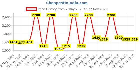 myntra.com lily LILYwomen Pack Of 3 Bra Full Coverage Lightly Padded lily Price History Graph from 2 May 2025 to 22 Nov 2025