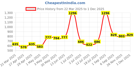 myntra.com lily LILYWomen Pack Of 3 T-shirt Geometric PrintedFull Coverage Seamless Bra lily Price History Graph from 22 Mar 2025 to 29 Nov 2025