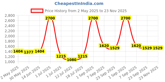 myntra.com lily LILYWomen Pack Of 3Full Coverage Lightly Padded Bra lily Price History Graph from 2 May 2025 to 22 Nov 2025